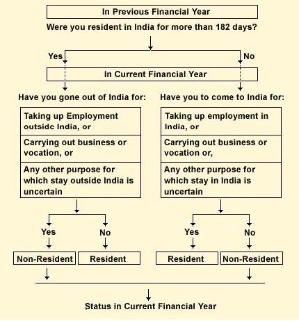 Fema Flow Chart