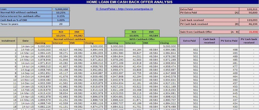 Home Loan EMI Cash Back Offer Analysis - Smart Paisa