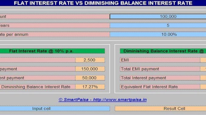 Interest Rate Comparison Chart