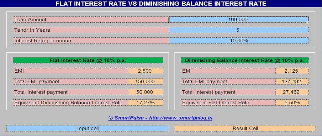 Interest Rate Chart Calculator